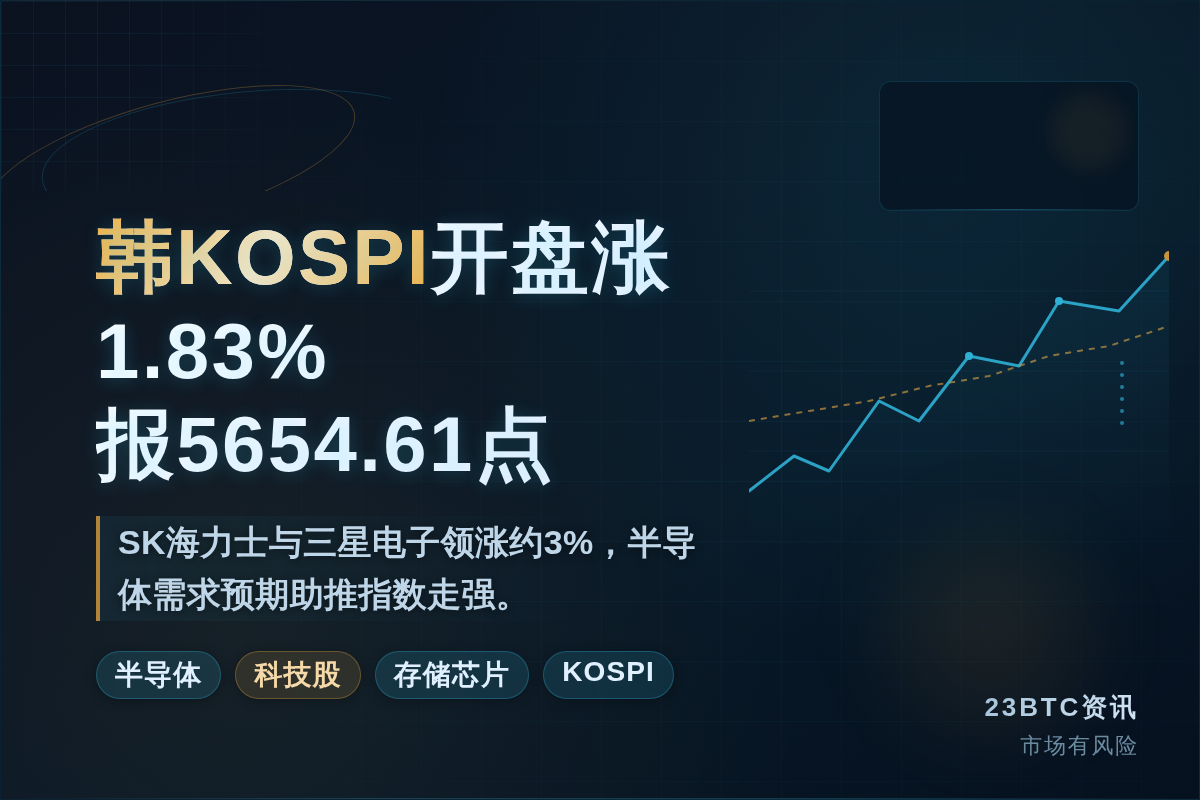 韩KOSPI开盘涨1.83%，报5654.61点
