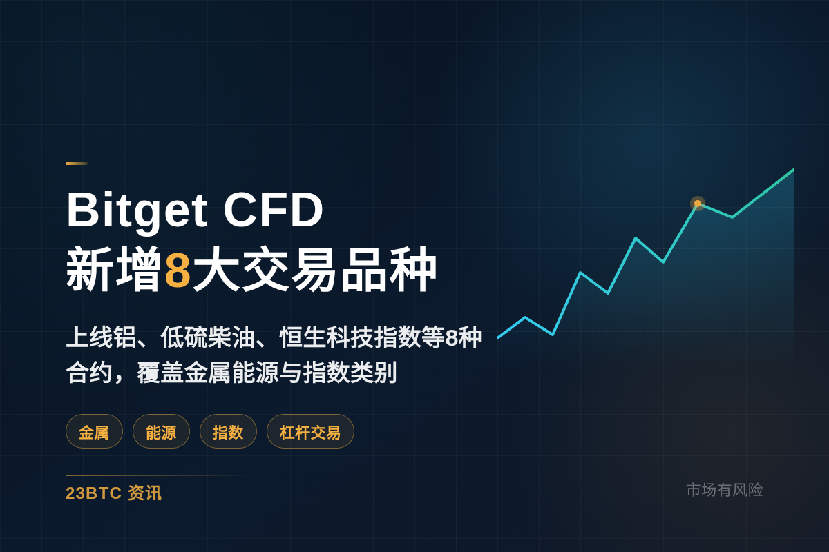 Bitget CFD新增8大交易品种