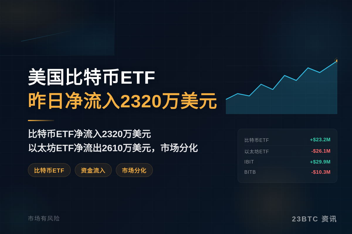美国比特币ETF昨日净流入2320万美元