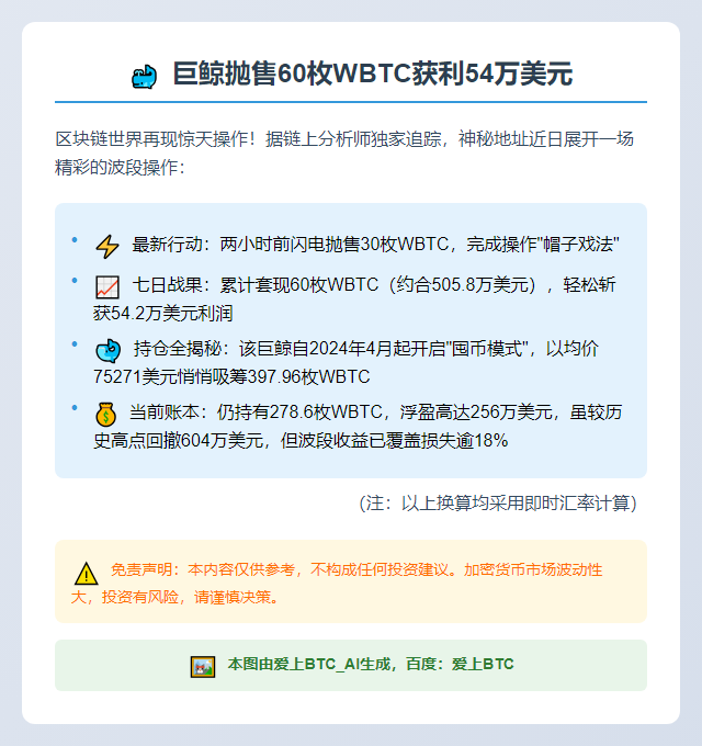 巨鲸抛售60枚WBTC获利54万美元