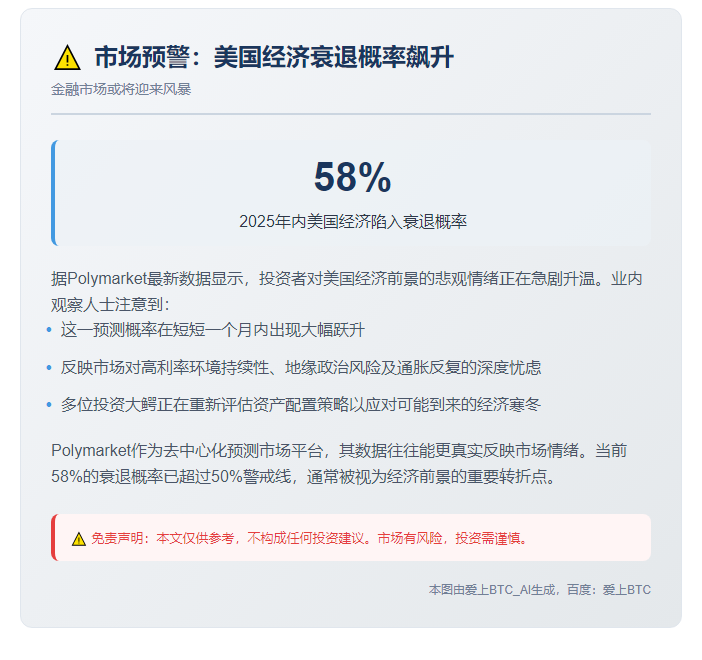 "美年内衰退概率升至58%"
