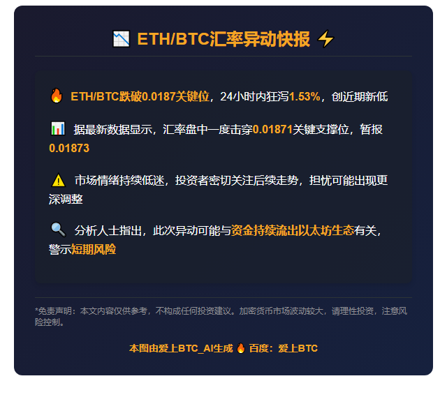 ETH/BTC跌破0.0187，24小时跌1.53%