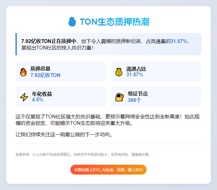 TON质押7.92亿枚，占流通量31.57%