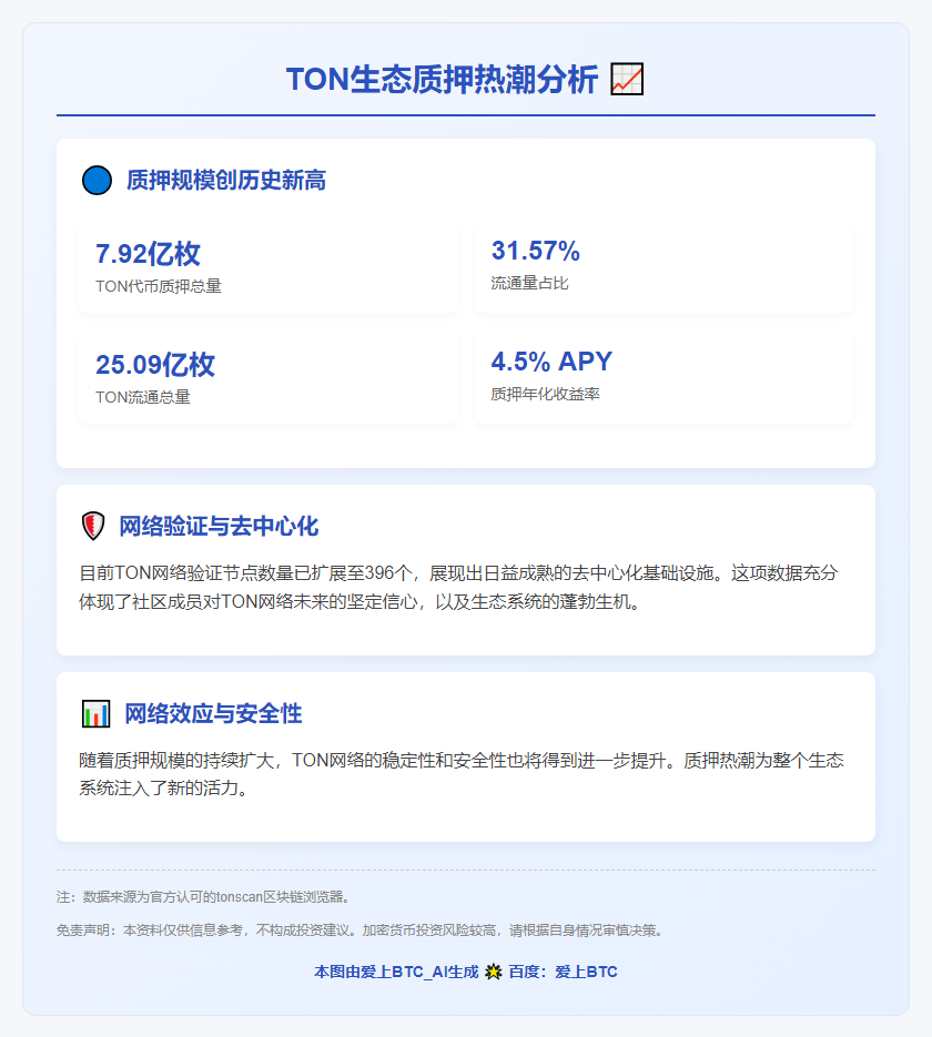 TON质押7.92亿枚，占流通量31.57%