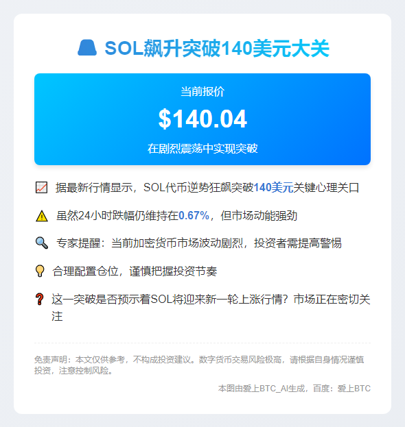SOL飙升破140美元