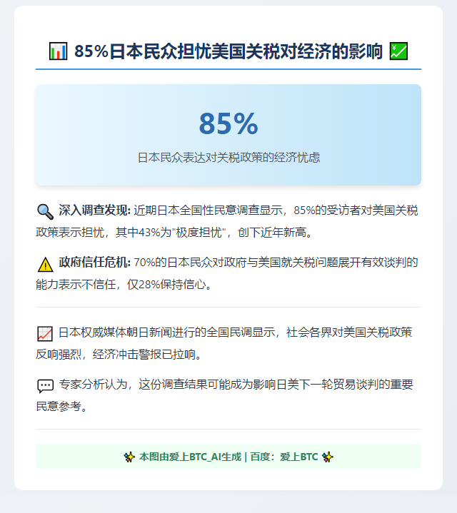 85%日民调担忧美关税伤经济