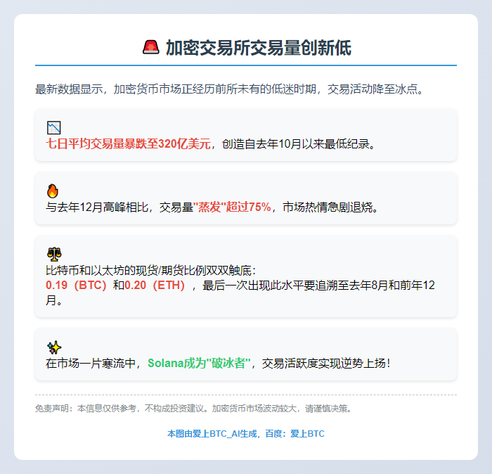 加密交易所交易量创新低