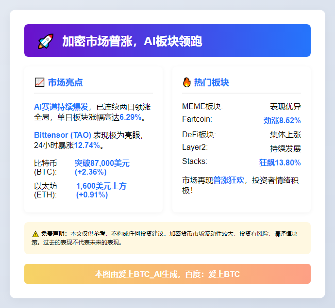 加密市场普涨，AI板块领跑，BTC破8.7万