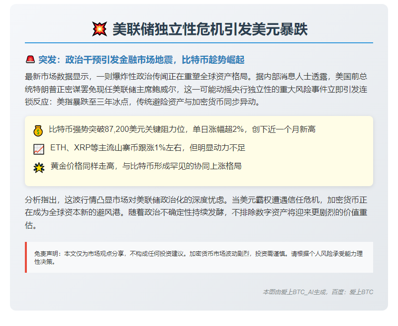 美联储独立性危机引发美元暴跌