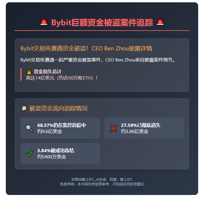 Bybit被盗资金：27.59%失联，68.57%可查