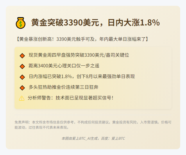 黄金突破3390美元，日内大涨1.8%