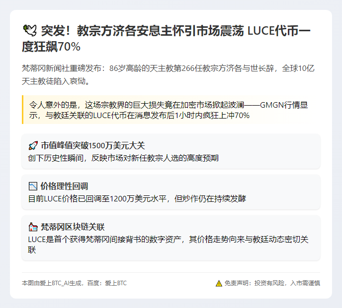 教皇方济各去世 LUCE暴涨70%