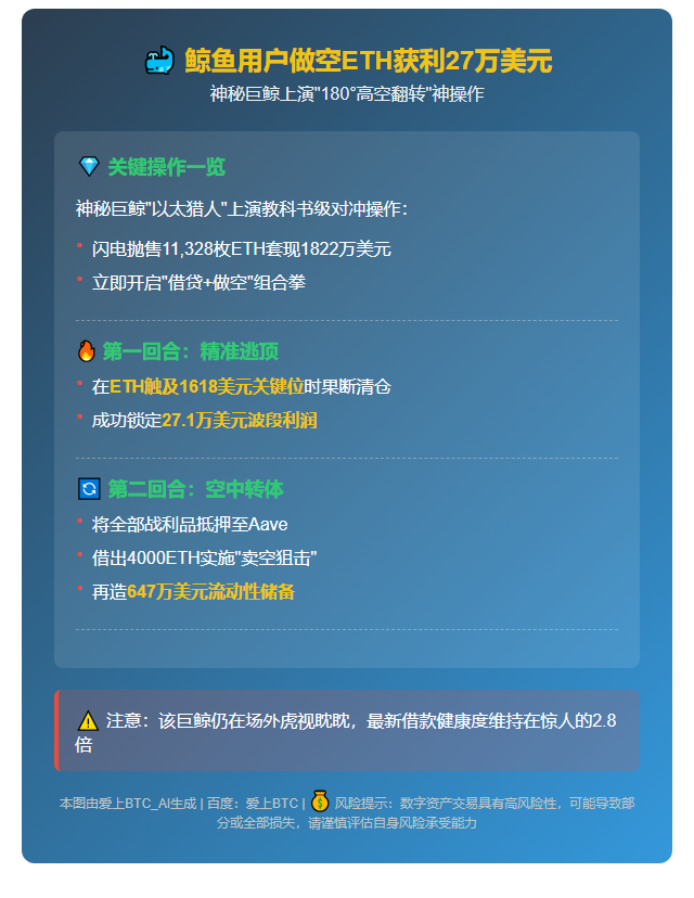 鲸鱼用户做空ETH获利27万美元