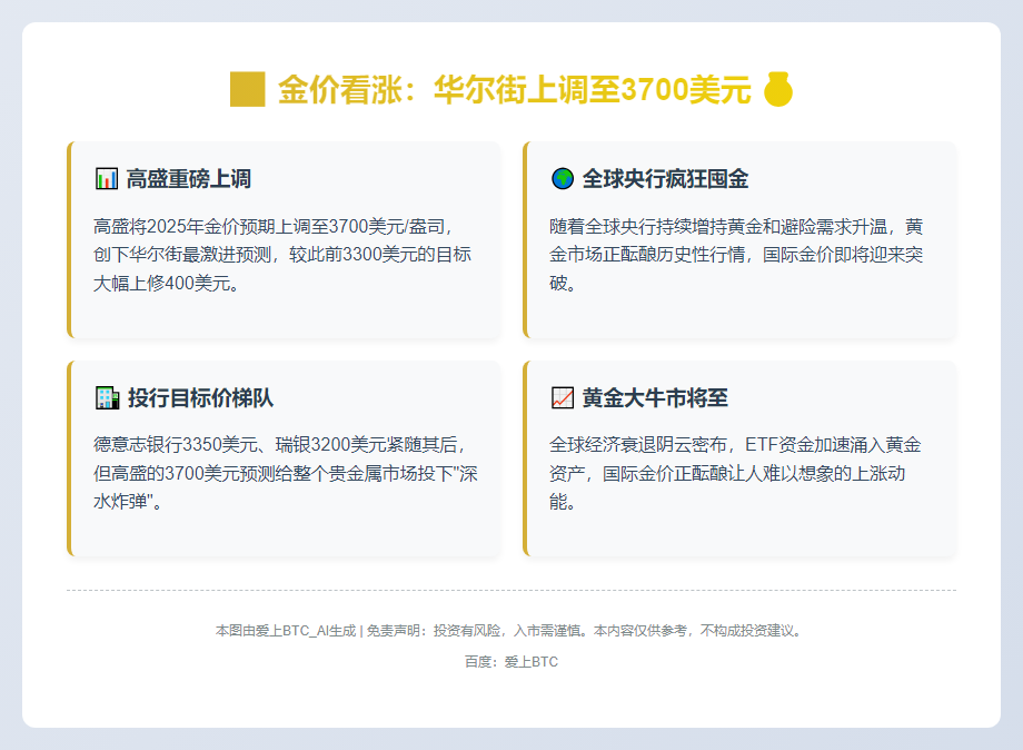 金价看涨：华尔街上调至3700美元