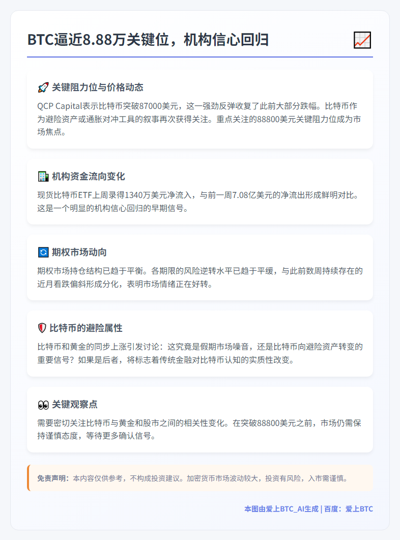 BTC逼近8.88万关键位，机构信心回归