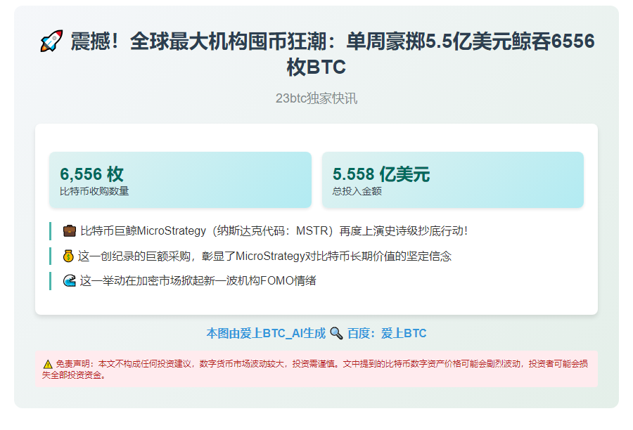 上周收购6556枚比特币