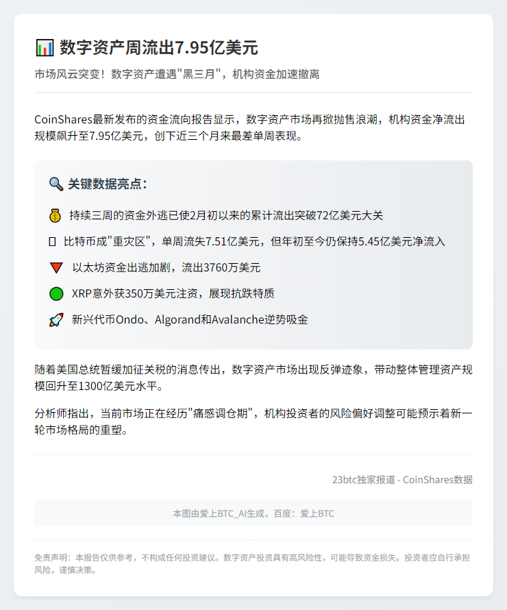 数字资产周流出7.95亿美元