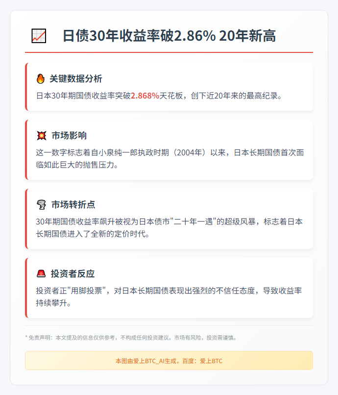 日债30年收益率破2.86% 20年新高
