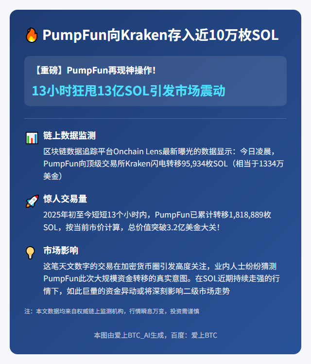 PumpFun向Kraken存入近10万枚SOL