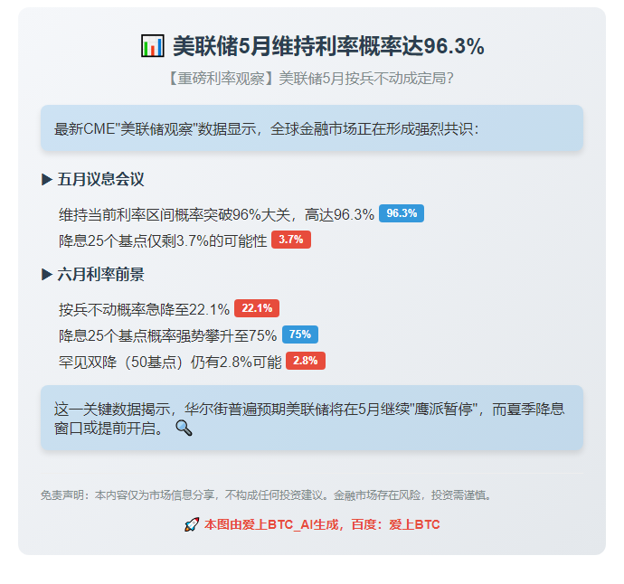 美联储5月维持利率概率达96.3%