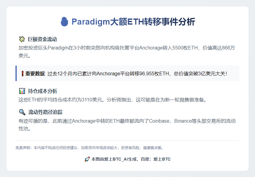 Paradigm转Anchorage 866万美元ETH