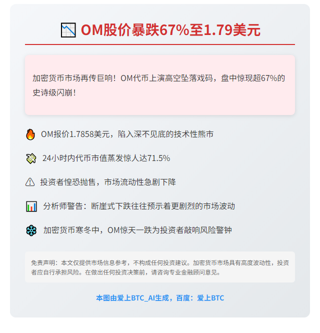 OM股价暴跌67%至1.79美元