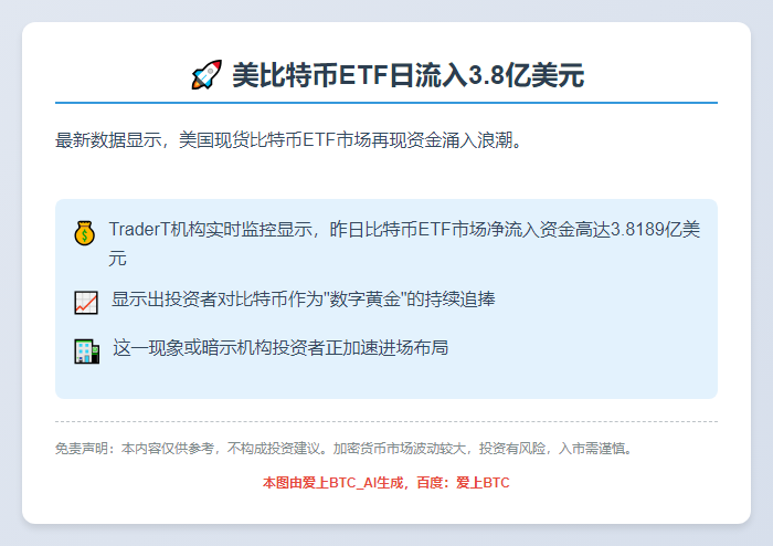 美比特币ETF日流入3.8亿美元