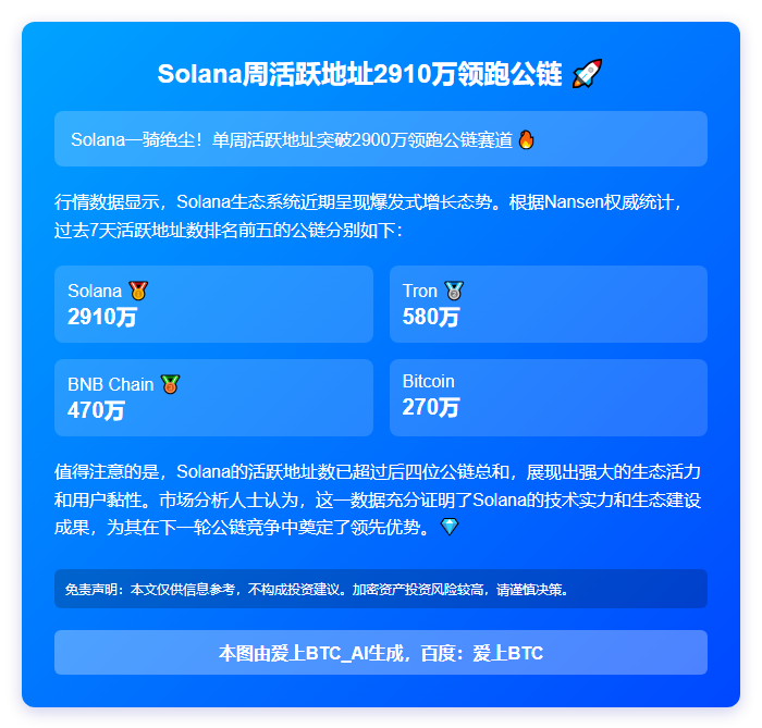 Solana周活跃地址2910万领跑公链
