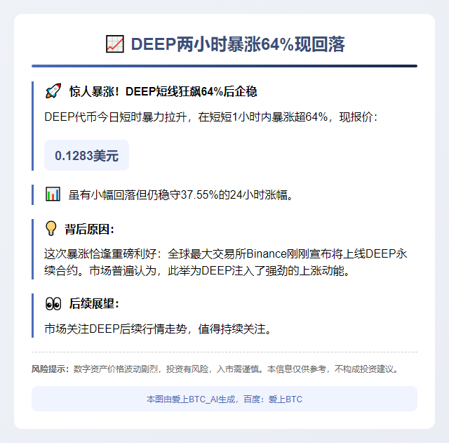 DEEP两小时暴涨64%现回落