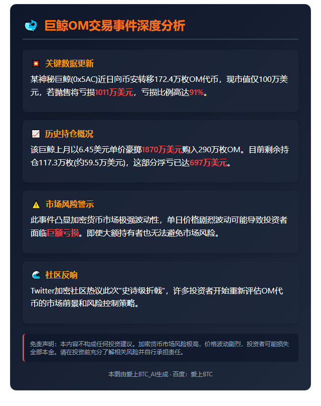 鲸鱼转172.4万枚OM至Binance，或亏1011万刀
