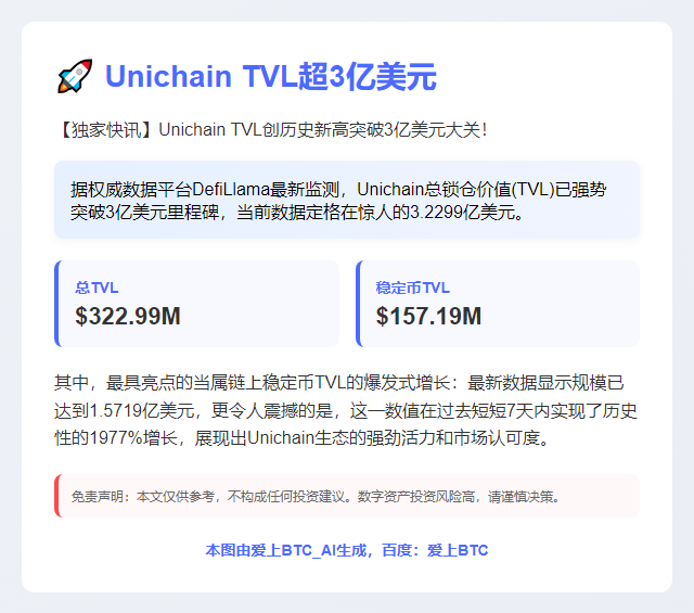Unichain TVL超3亿美元