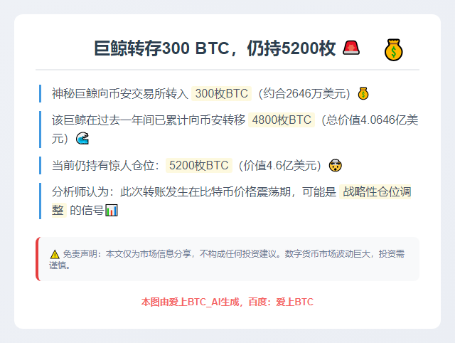 巨鲸转存300 BTC，仍持5200枚