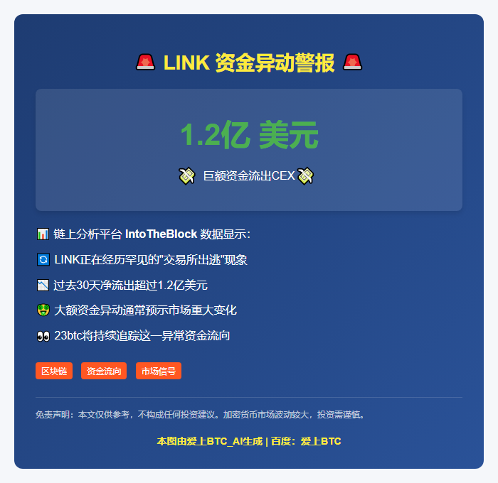 LINK净流出CEX超1.2亿美元