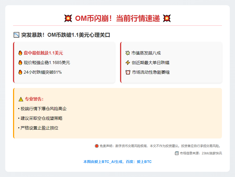 OM币跌破1.1美元