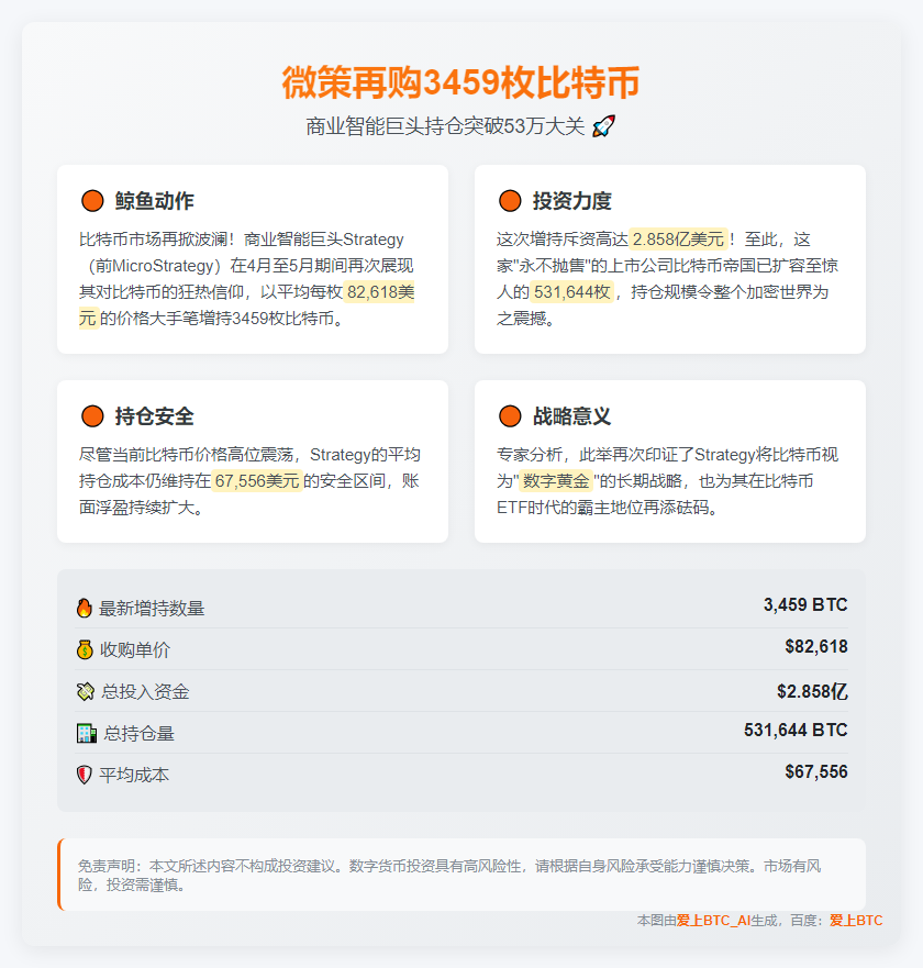 微策再购3459枚比特币，累计超53万枚