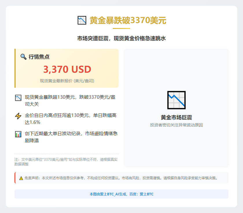 黄金暴跌破3370美元