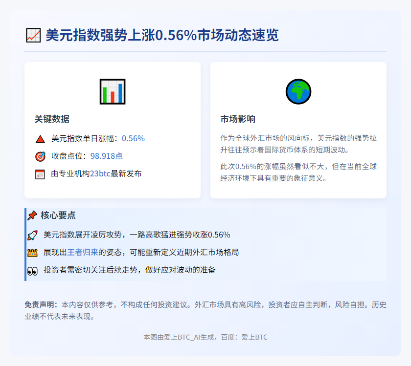 美元指数涨0.56%