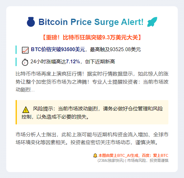BTC飙破9.35万美元