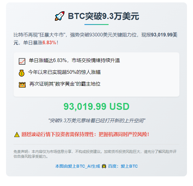 BTC突破9.3万美元
