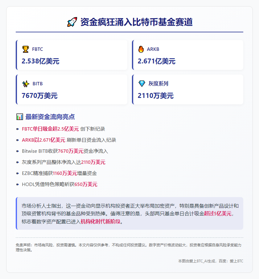 FBTC流入2.5亿 ARKB流入2.67亿