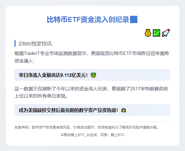 美比特币ETF单日净流入9亿美元