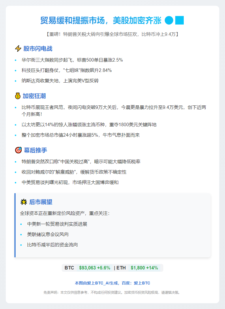 贸易缓和提振市场，美股加密齐涨
