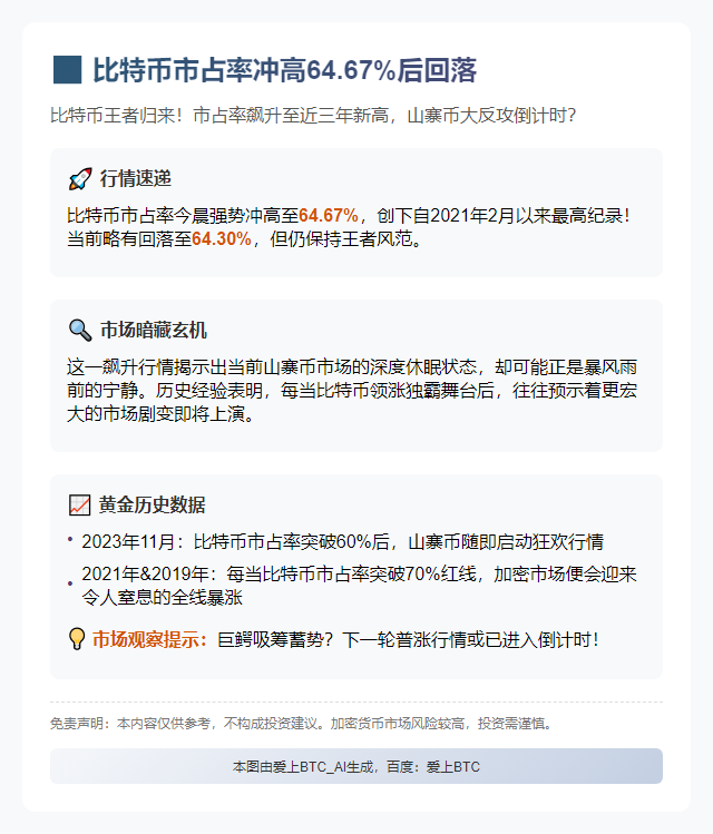 比特币市占率冲高64.67%后回落