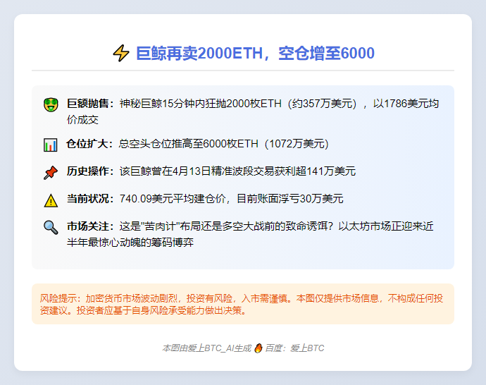 巨鲸再卖2000ETH，空仓增至6000