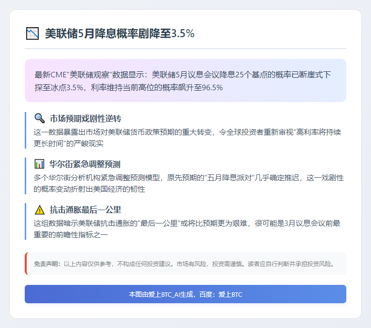 美联储5月降息概率降至3.5%