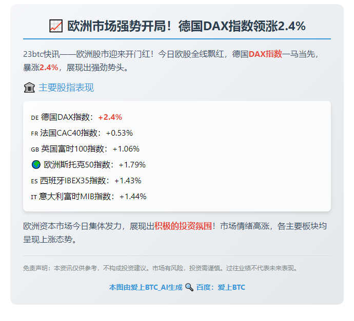 欧股大涨 德指升2.4%