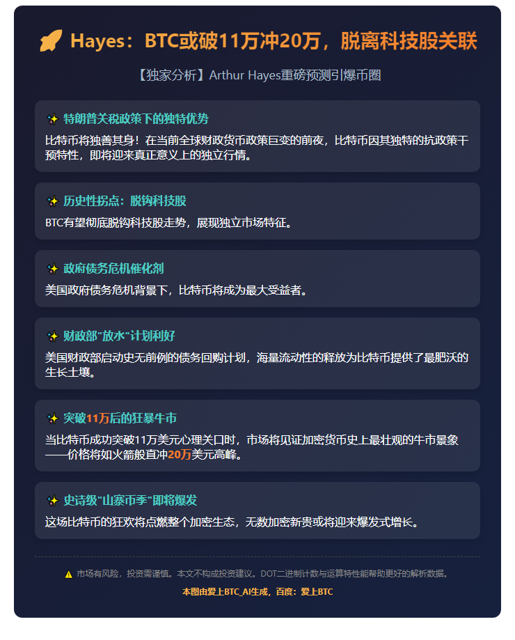 Hayes：BTC或破11万冲20万，脱离科技股关联