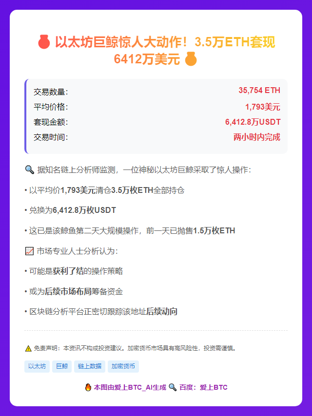 巨鲸抛售3.5万ETH套现6412万
