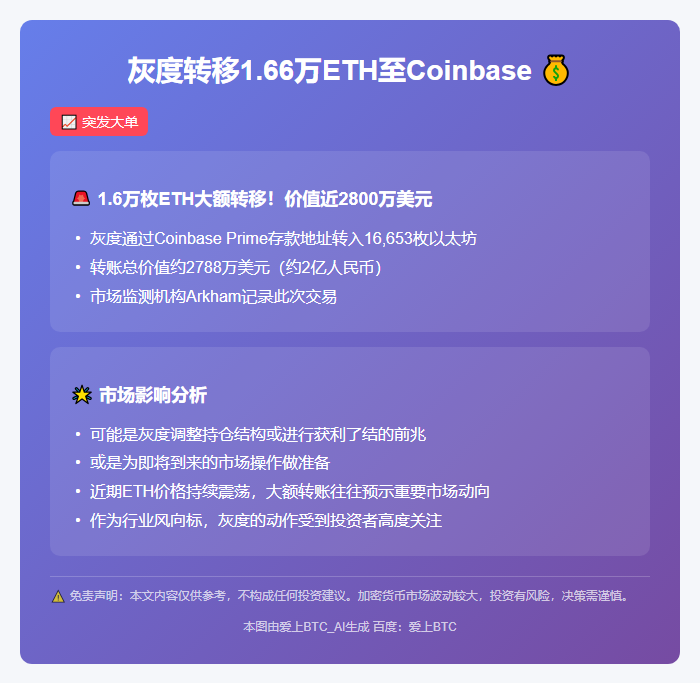 灰度转移1.66万ETH至Coinbase