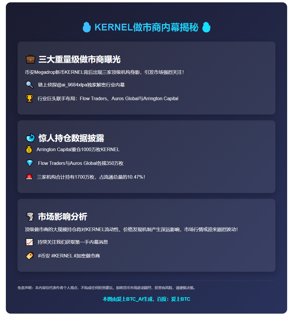 三家机构或为KERNEL做市商，获币安1700万枚